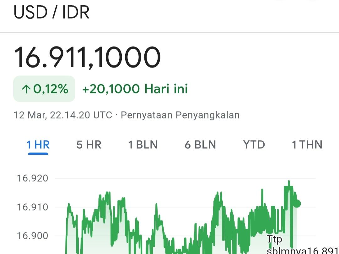 Rupiah Terpuruk, Nilai Tukar Nyaris Sentuh Rp17.000 per Dolar AS